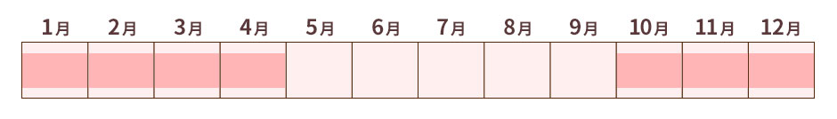 ゴールドコーストのベストシーズン
