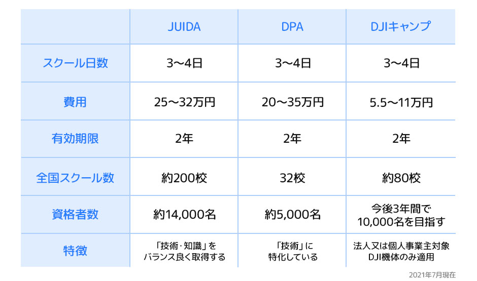 JUIDA、DPA 資格比較表
