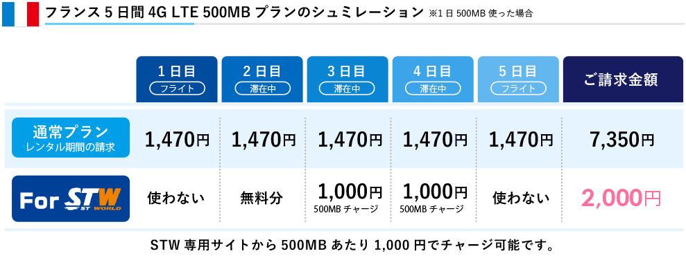 4G LTE 500MBプランのシミュレーション：1日500MB使った場合金額表